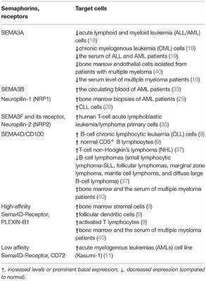 Semaphorins and Their Receptors in Hematological Malignancies